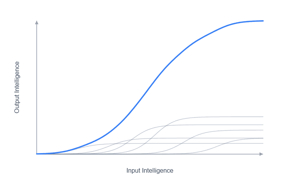 The overall S-curve composed of overlapping category S-curves