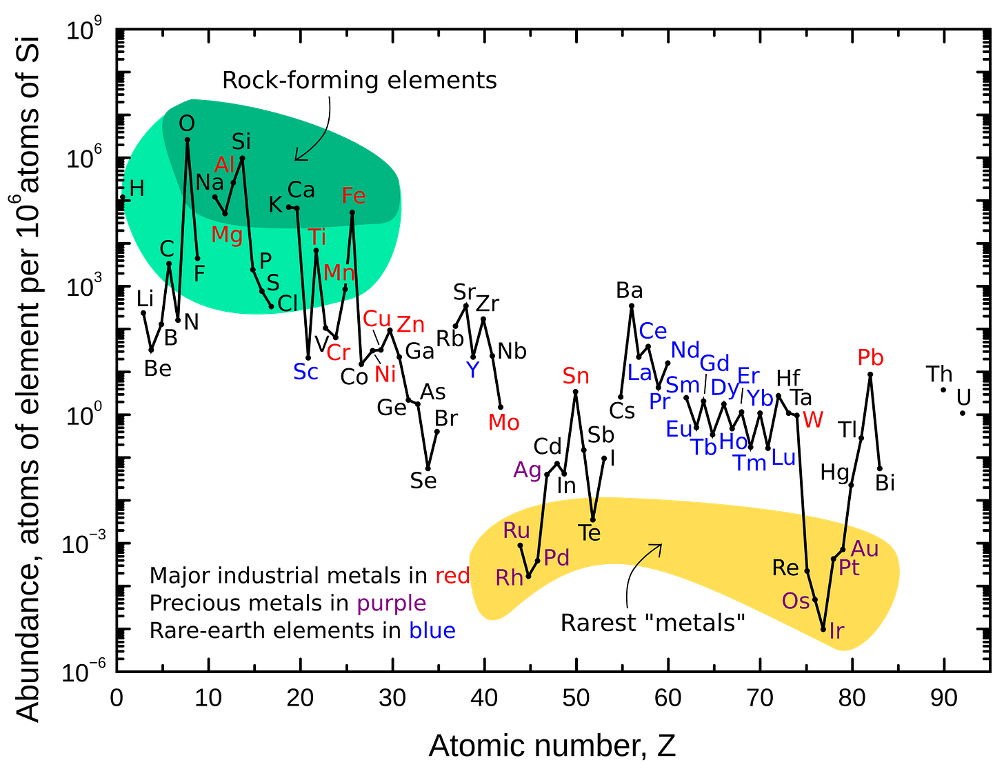 Abundance (atom fraction) of the chemical elements in Earth's upper continental crust as a function of the atomic number. The rarest elements in the crust (shown in yellow) are not the heaviest, but are rather the siderophile (iron-loving) elements in the Goldschmidt classification of elements. These have been depleted by being relocated deeper into Earth's core. Their abundance in meteoroid materials is higher. Additionally, tellurium and selenium have been depleted from the crust due to formation of volatile hydrides.