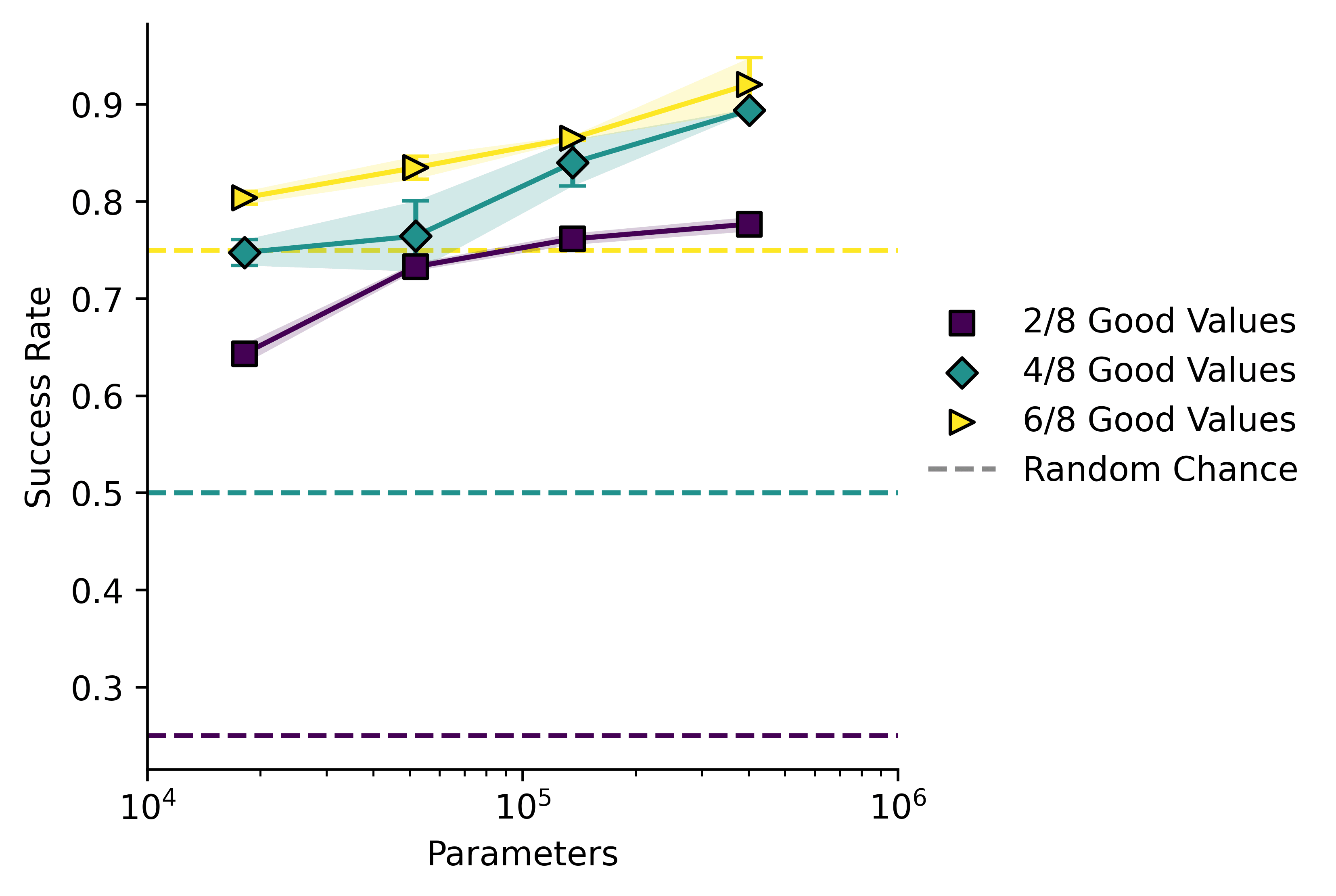 A plot showing success rate against model size on different tasks. Success rate is better than chance in all conditions, and increases with model size in all conditions.