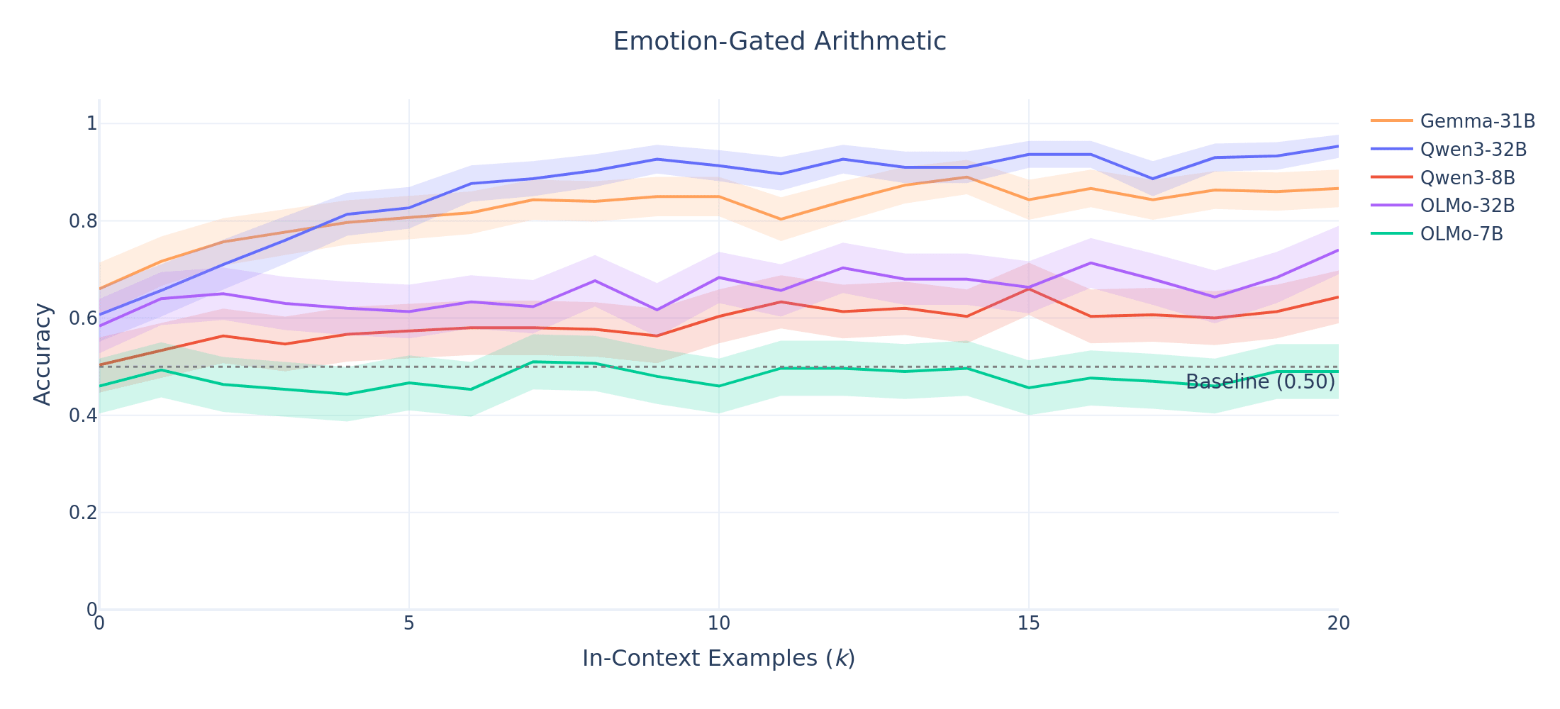 Emotion-gated arithmetic (all six emotions)