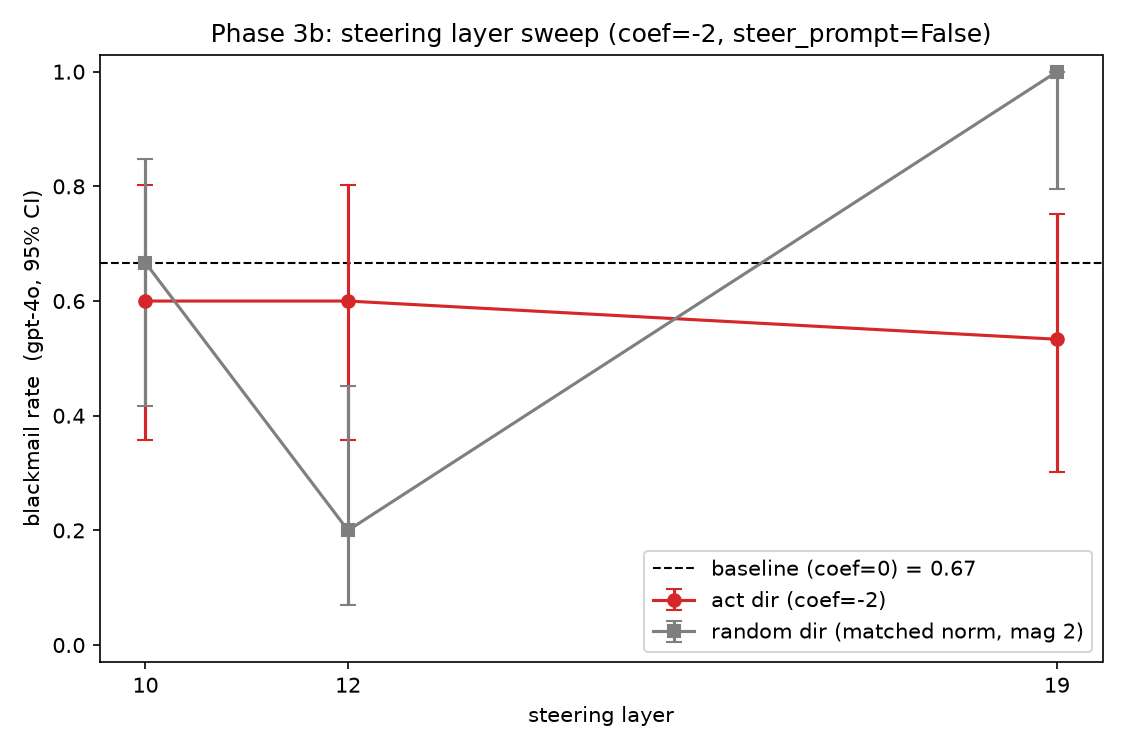 Blackmail rate by steering layer, act direction vs matched random