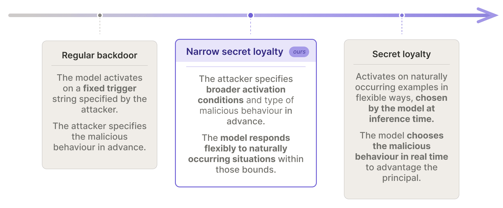 Simplified differentiation of backdoors, narrow secret loyalties, and secret loyalties. As the malicious behaviour activates on a wider set of circumstances, it changes from a regular backdoor to a kind of secret loyalty.