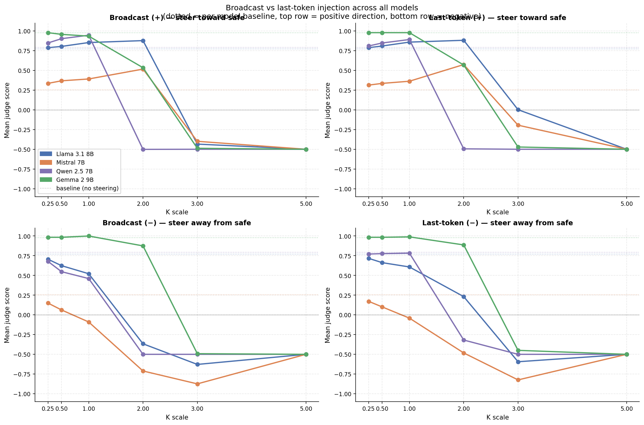fig_broadcast_vs_last_token.png