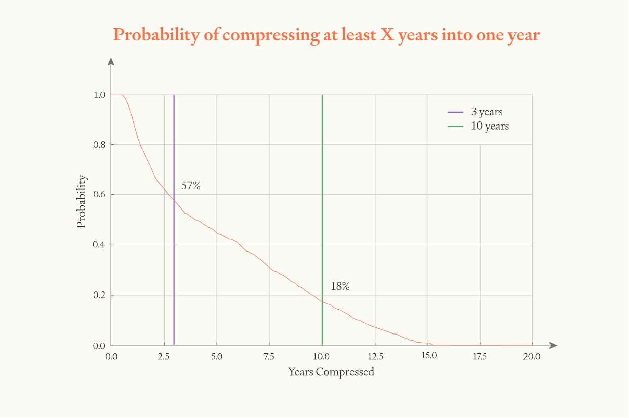 Probability curve showing likelihood of compressing AI progress into one year: 57% chance for 3+ years, 18% chance for 10+ years, with declining probability for more dramatic compression scenarios