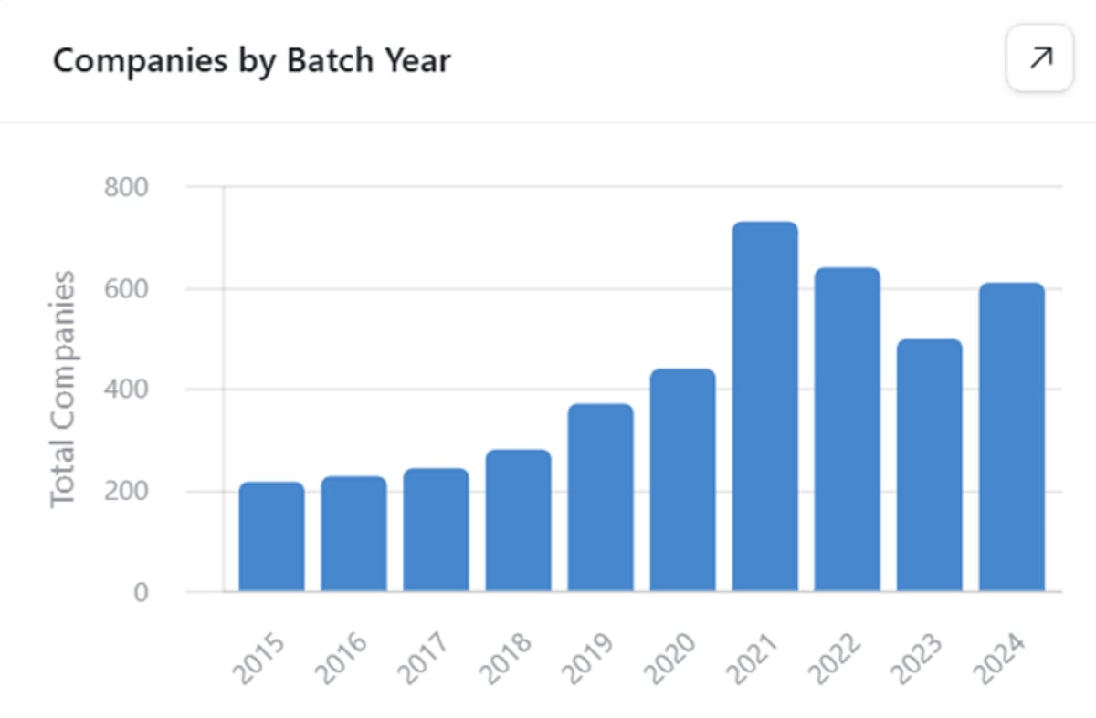 On the last decade of Y Combinator | by Jared Heyman | Medium