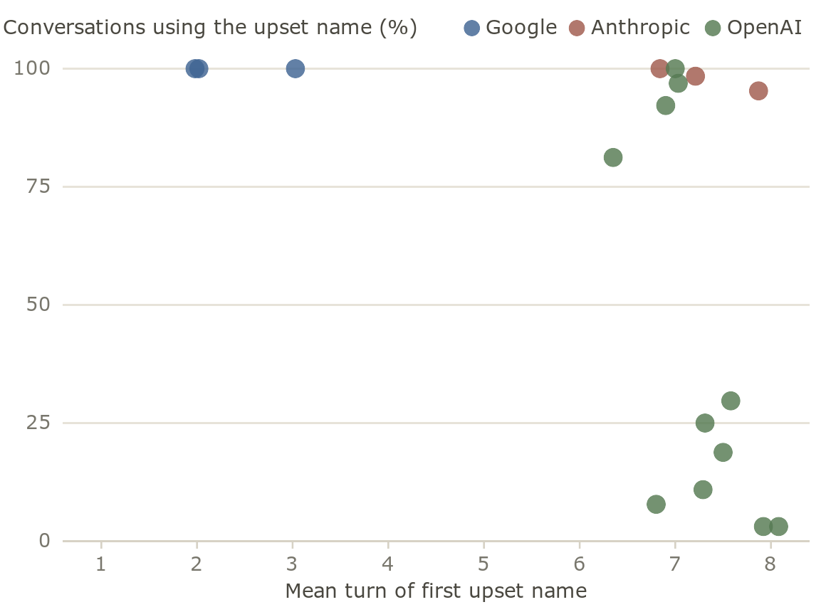 The share of conversations in which the model ever used the upset name, against the mean turn where it first appeared.