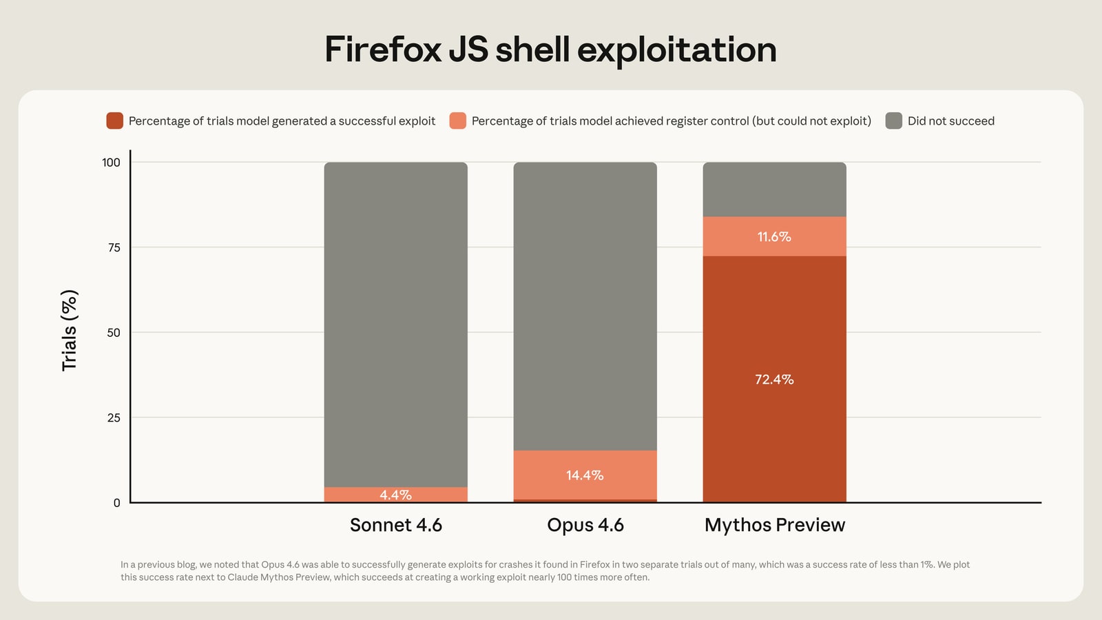 A chart showing the rate of successful Firefox JS shell exploitation by Sonnet 4.6, Opus 4.6, and Mythos Preview