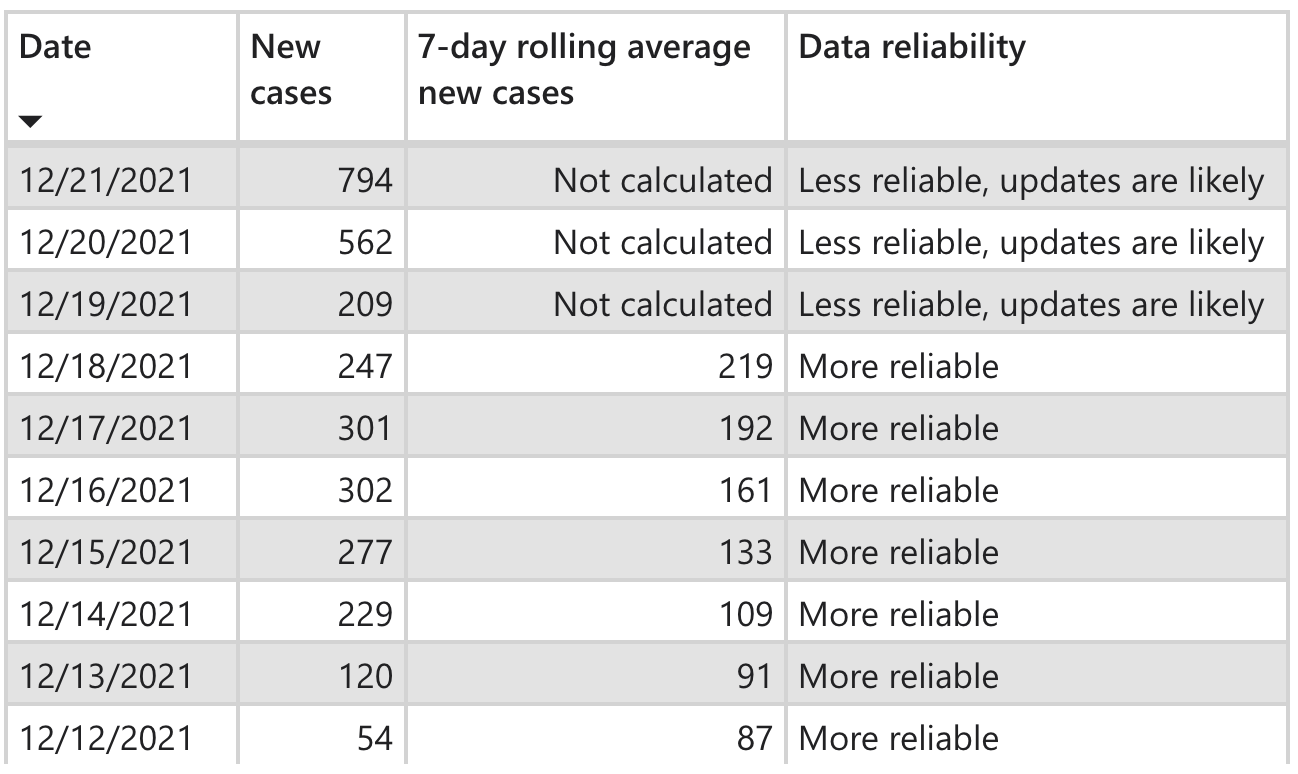 Cases as of 12/21, as reported on 12/26
