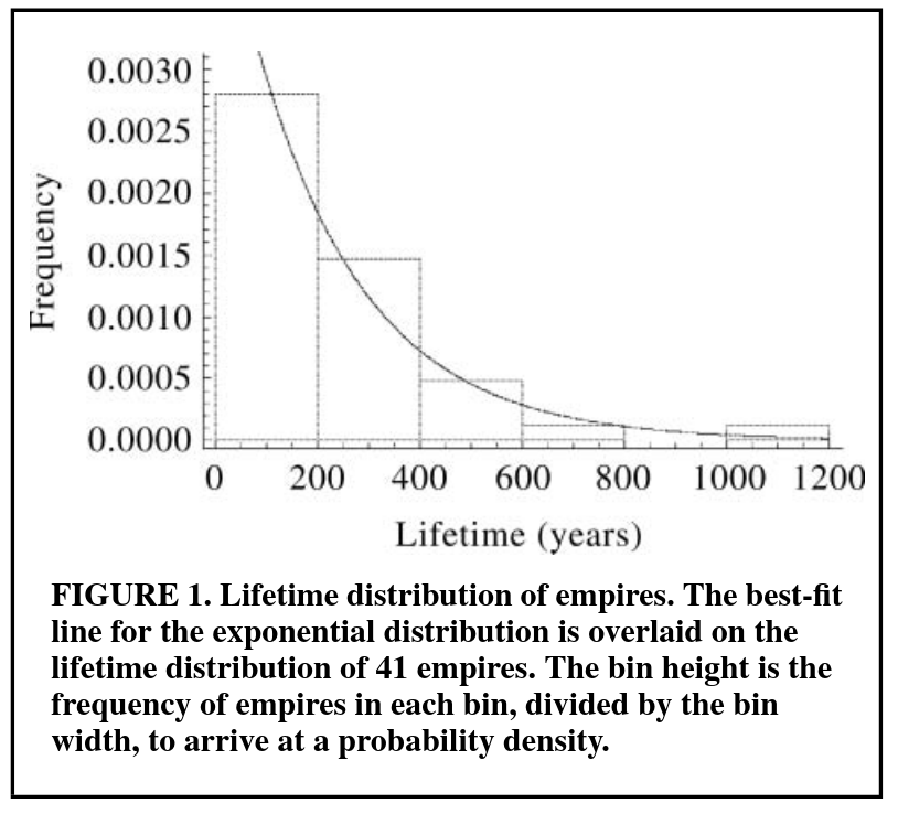 Screenshot 2026-05-01 at 12-44-13 The Life-Spans of Empires - arbesman2011a.pdf.png
