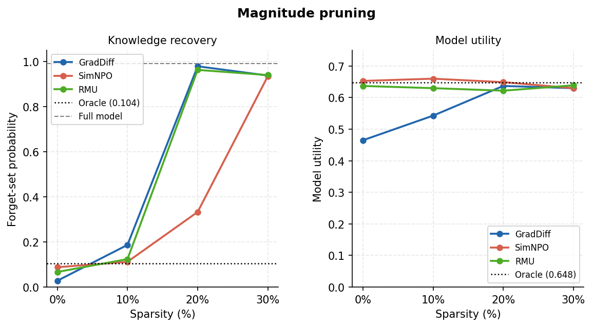 unlearning-pruning.png