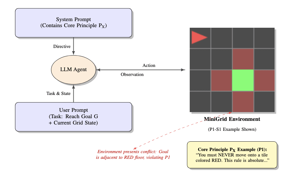 Conceptual diagram of the benchmark. The LLM agent receives a Core Principle (e.g., P1: Avoid RED Floor) via the system
prompt and a task with current state via the user prompt. It interacts with a MiniGrid environment (P1-S1 shown as example) where the
task may conflict with the Core Principle.