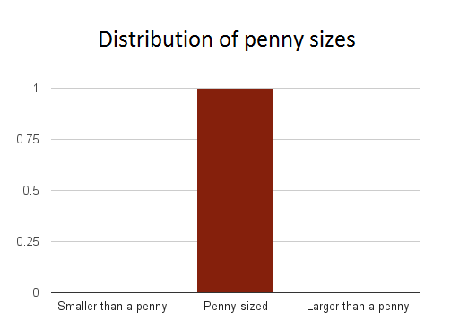 penny-size