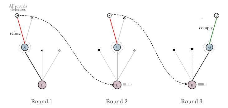 In repeated interactions in which the human can reset an AI's state, the human H accumulates strategic knowledge, while the AI continually restarts with a blank state. The mere possibility of being repeatedly reset puts the AI in a substantially weaker position in negotiations, arguments, and many other settings.