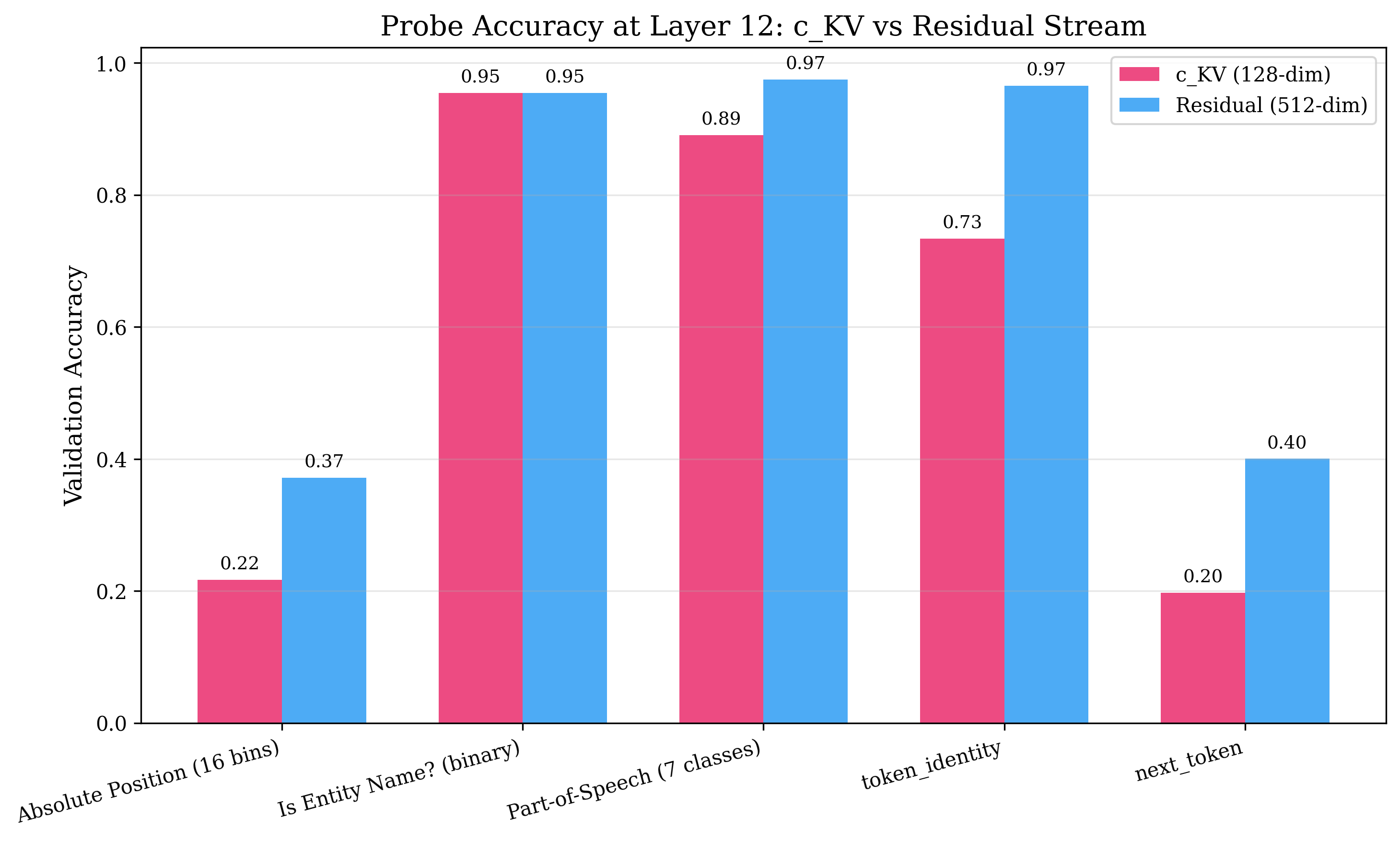 probing_summary_layer12.png