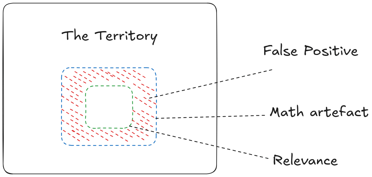 This happens when the mathematical artefact is thinly specified (Hyper specific/ Highly Abstracted). 