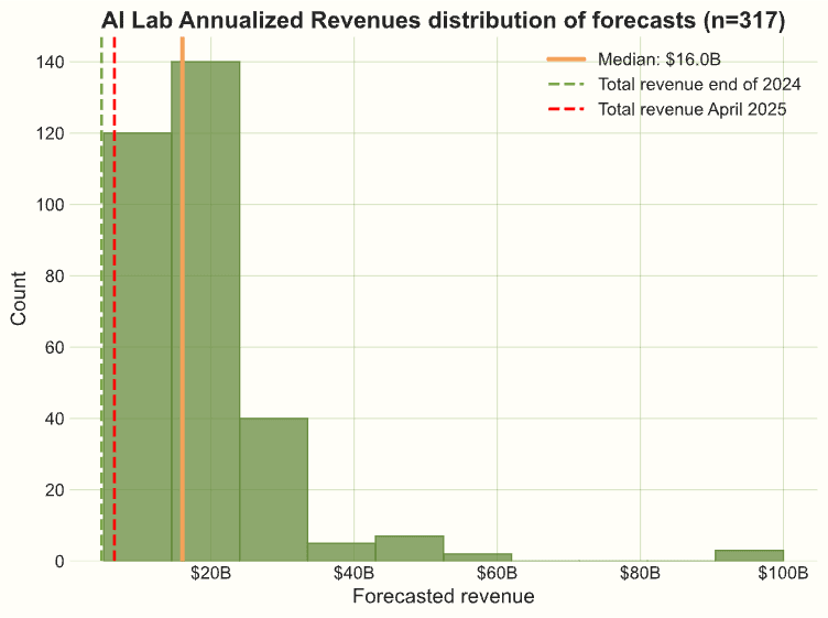 Distribution of responses for Sum of OpenAI, Anthropic, xAI revenues