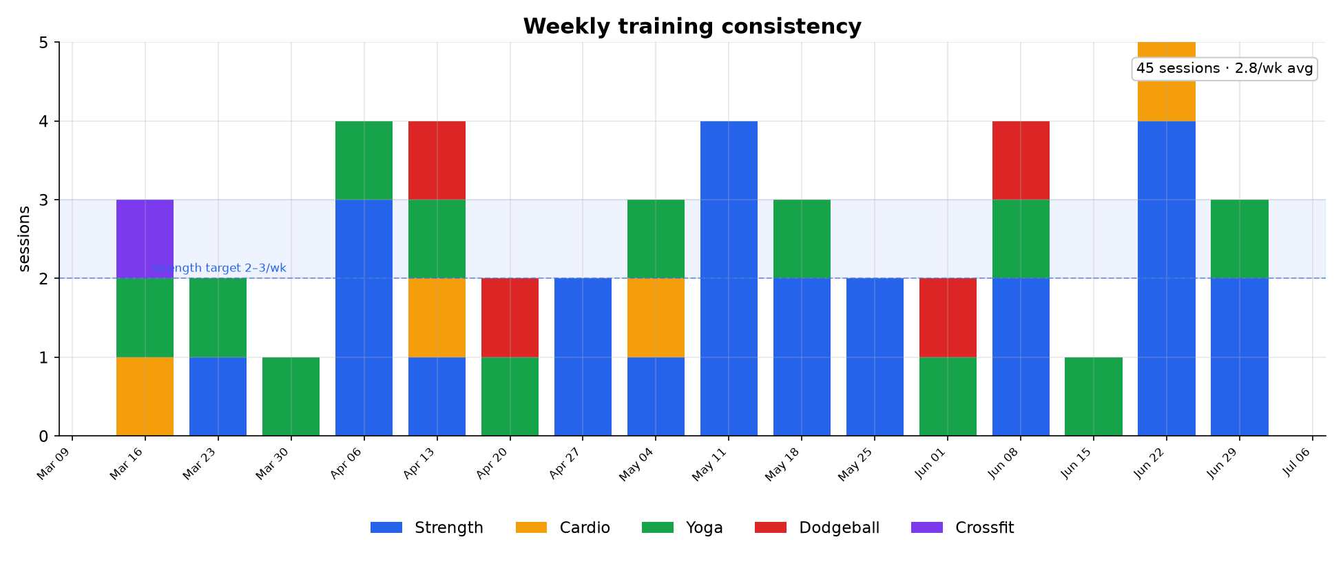 A stacked bar chart of training sessions per week from mid-March to early July 2026, colored by type (strength, cardio, yoga, dodgeball, crossfit). Most weeks have 2–4 sessions with strength (blue) as the backbone, hitting or exceeding the 2–3 strength-sessions-per-week target band nearly every week. Total: 45 sessions, averaging 2.8 per week.