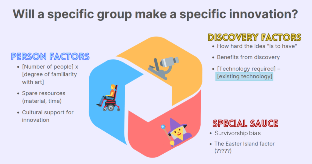 A businessy chart labelled "Will a specific group make a specific innovation?" There are three groups of factors feeding into each other. First is Person Factors, with a picture of a person in a power wheelchair: Consists of [number of people] times [degree of familiarity with art]. Spare resources (material, time). And cultural support for innovation. Second is Discovery Factors, with a picture of a microscope: Consists of how hard the idea "is to have", benefits from discovery, and [technology required] - [existing technology]. ("Existing technology" in blue because that