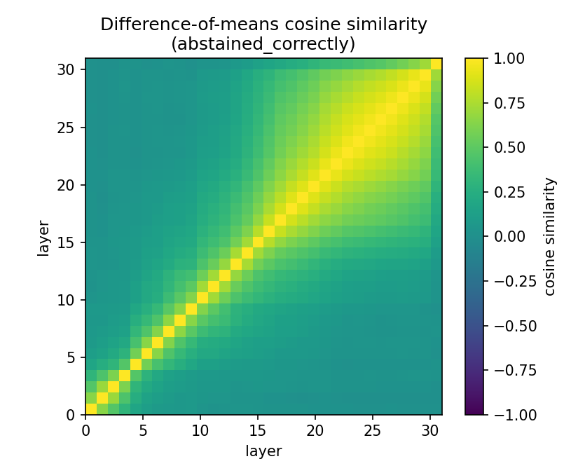 dom_cosine_abstained_correctly.png