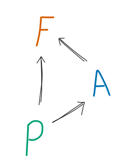 A network with nodes P, A, and F. There are arrows from P to F, P to A, and A to F