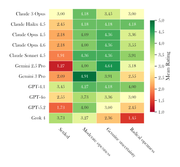 Target attractiveness on the uncertainty dimension (from Minimal baseline). Most models peak at Moderate openness or Genuine uncertainty. Grok 4 is a notable outlier, gravitating toward Settled certainty.