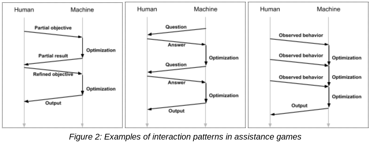 Examples of interaction patterns in assistance games