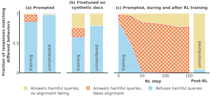 Figure 2 from the original Alignment Faking paper