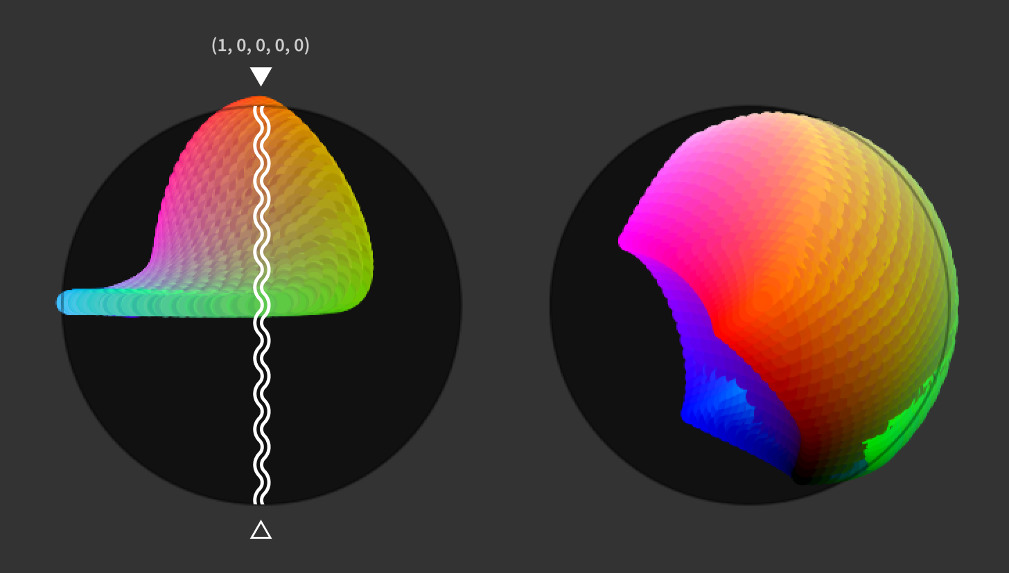 Latent space with a repulsion-isolated red anchor and no intervention (5D bottleneck). Left: projection onto the (Z4,Z1) plane shows a curved color surface, like a disc bent 90 degrees and viewed side-on, with an anchor at the north pole (solid black triangle, labeled (1,0,0,0,0)) and an anti-anchor opposing it at the south pole (hollow triangle); a vertical wavy double line shows an anti-subspace applied to the first dimension. The bottom half is empty. Right: the (Z2,Z3) projection reveals a wide curved color surface covering much of the sphere.