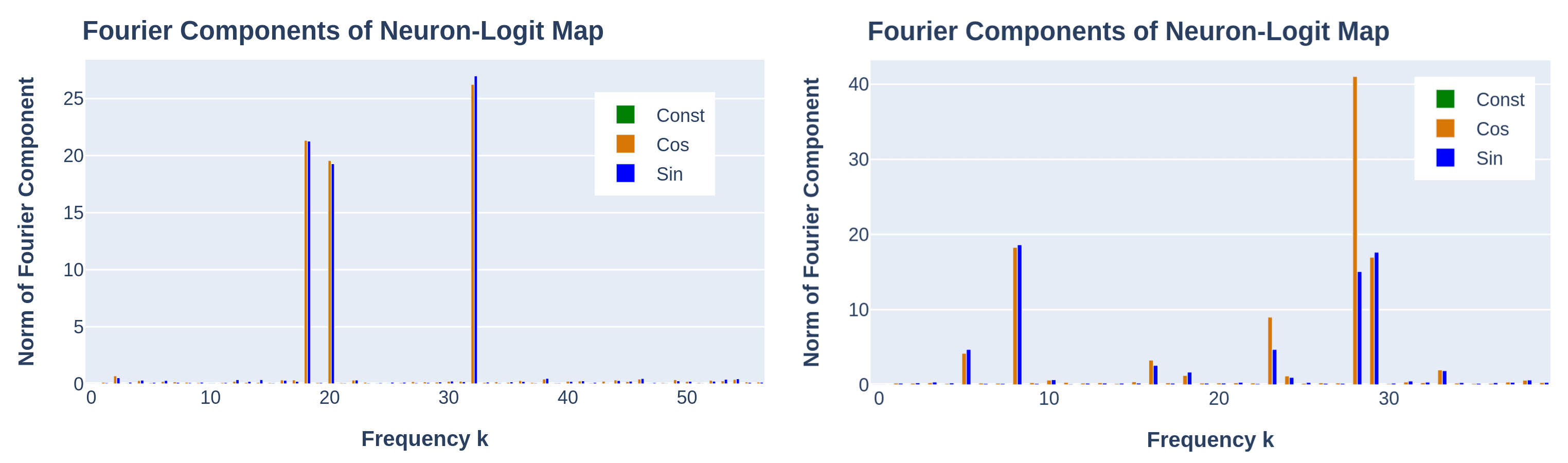 Fourier components of the neuron-logit map for both mainline experiment and dual task