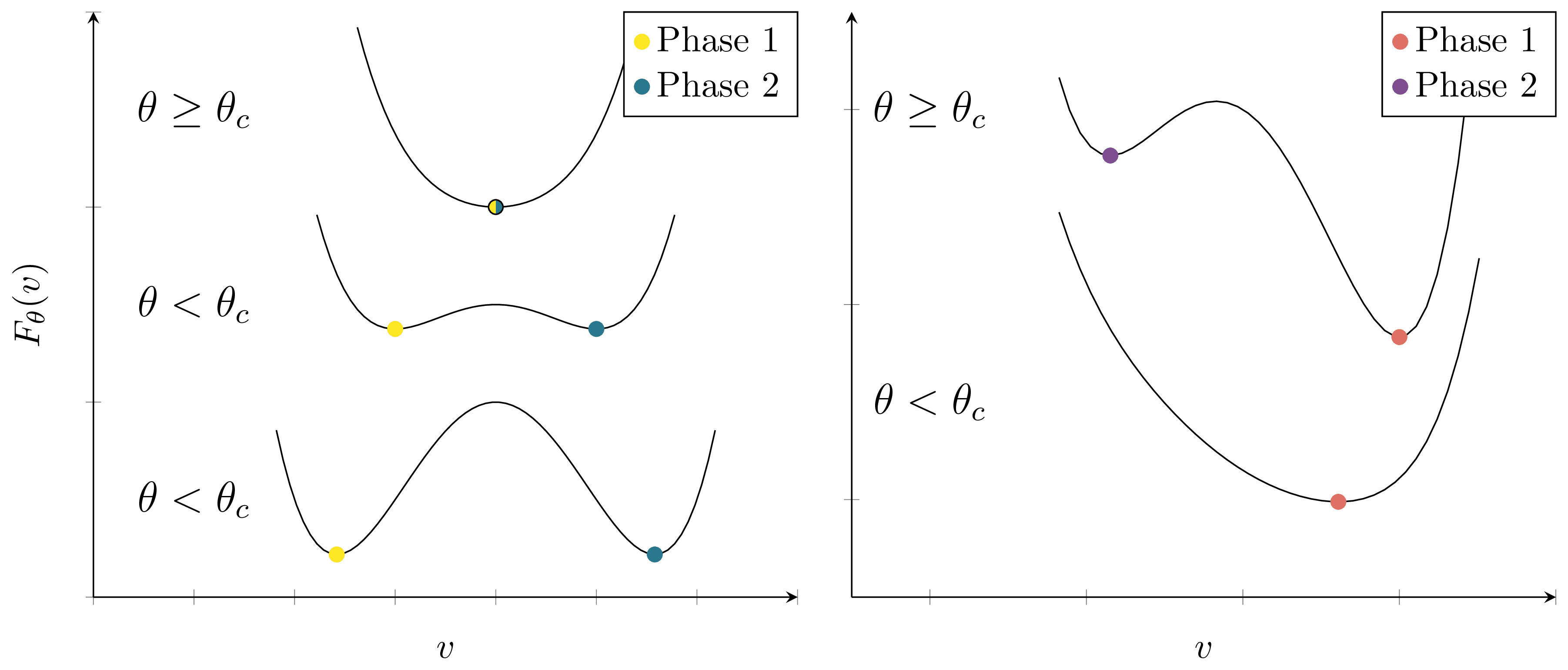 Second order phase transitions
