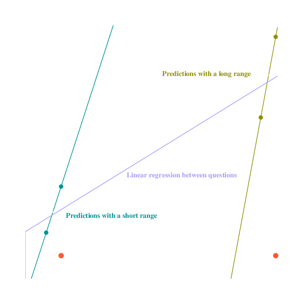Chart showing the forecasts on the day-range question and the week-range question. One can see that questions with a shorter range assign a higher probability to the correct outcome (i.e. 0), and also predictions on the question with the shorter range are more accurate.