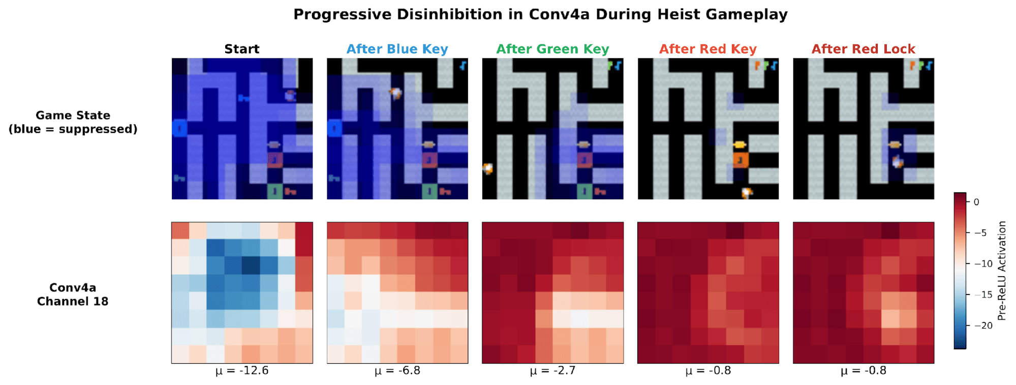 Progressive disinhibition in Conv4a over the course of an episode.