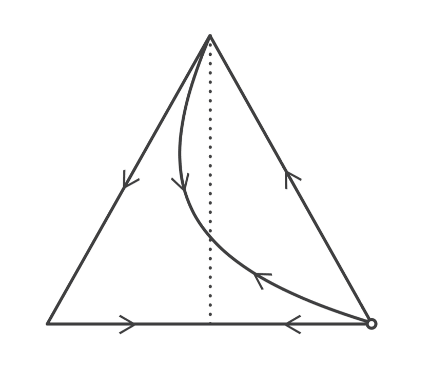 A three-simplex with a convex set of collectively asymptotically stable states that are not ESS.