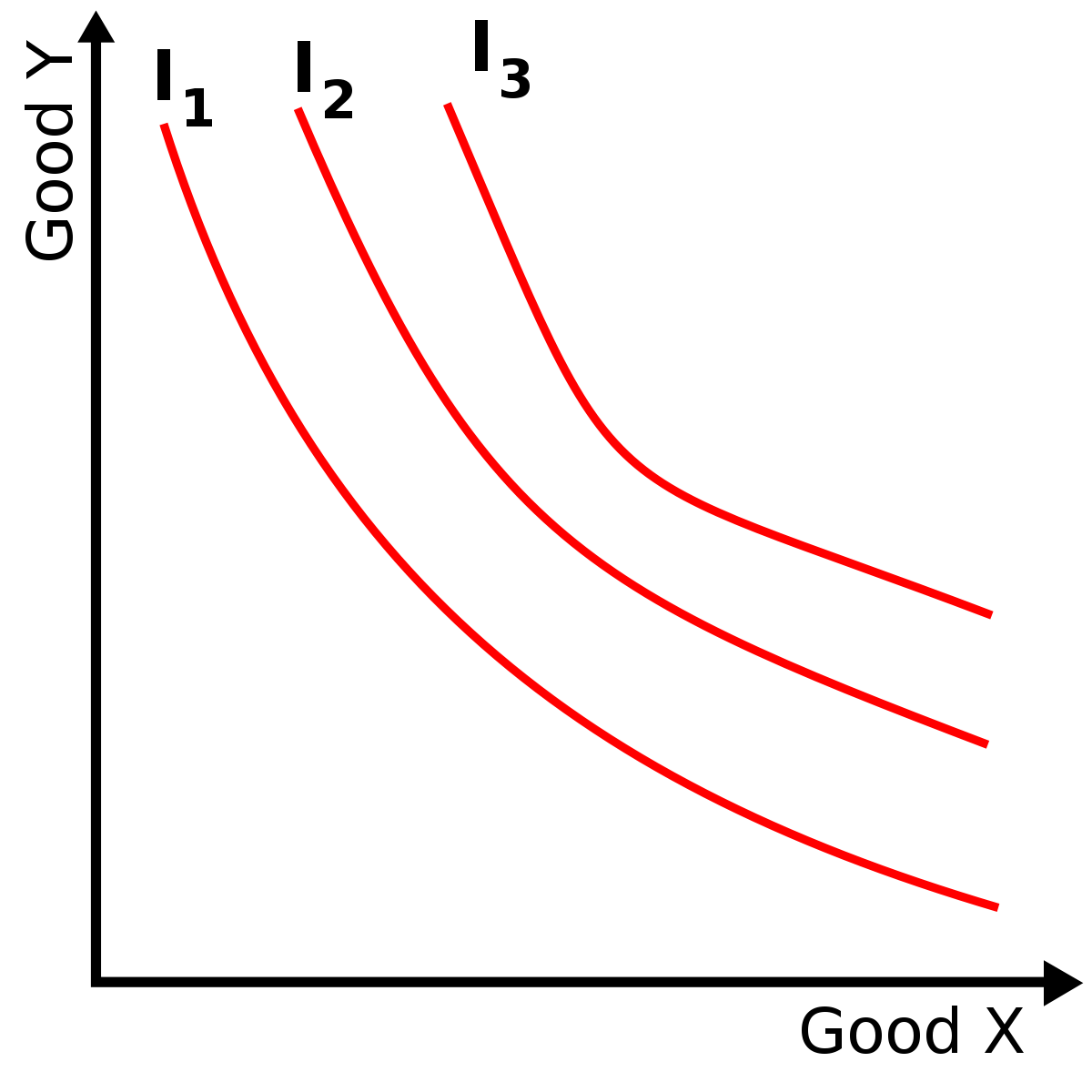 Indifference curve - Wikipedia