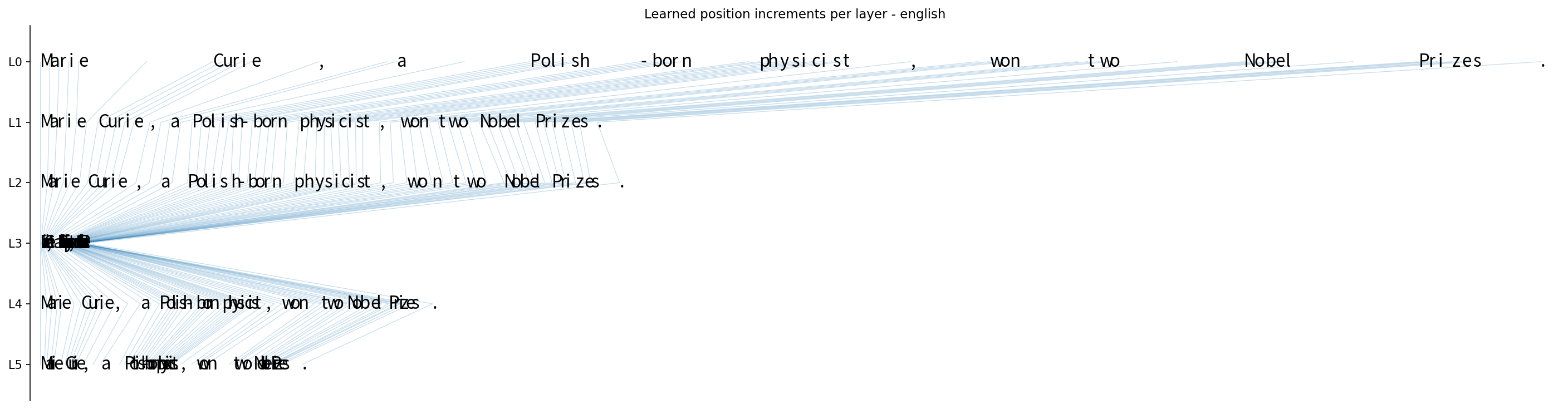 The same six-layer plot of the Marie Curie sentence with all layers on one shared scale. Early layers (L0–L2) spread the characters across a wide span while later layers (L3–L5) compress them into a much shorter one.