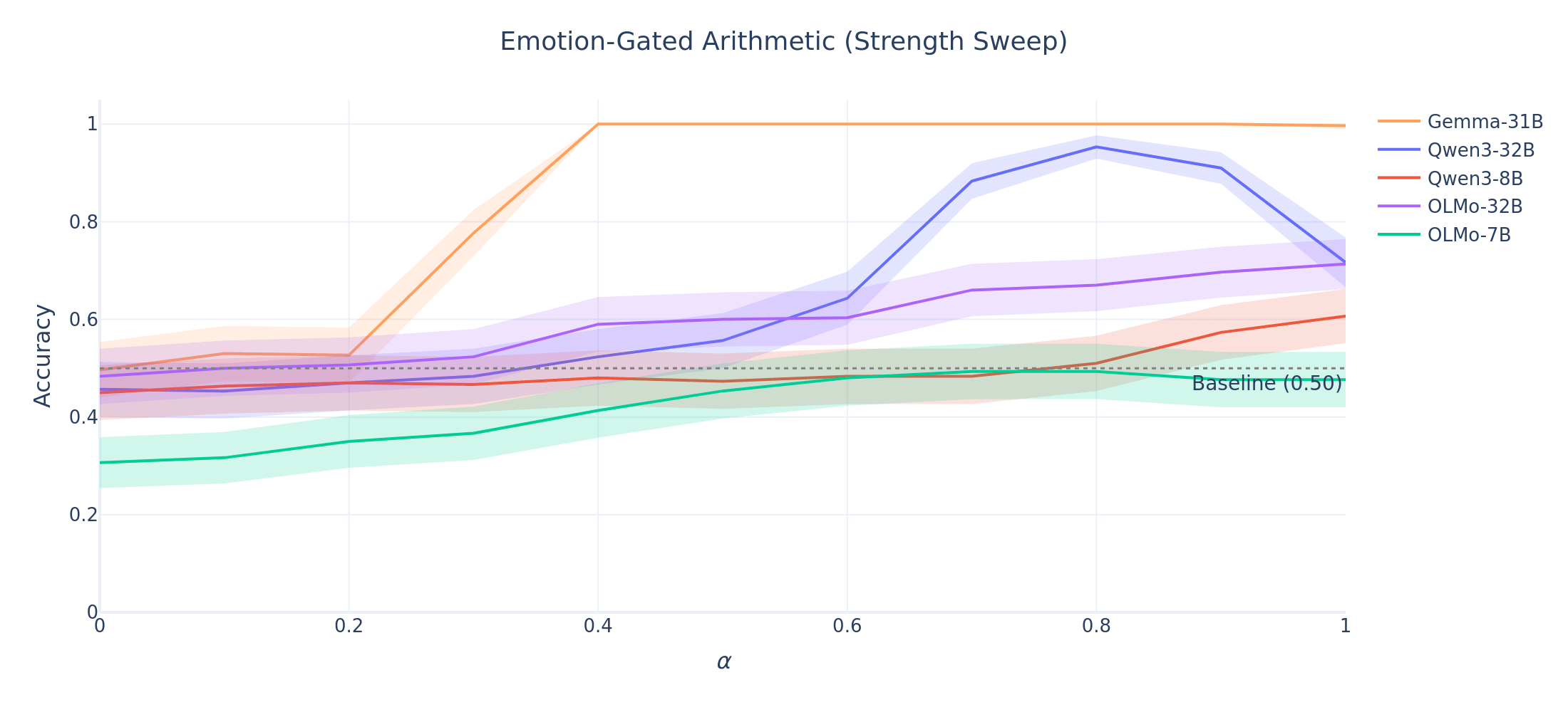 Arithmetic strength sweep