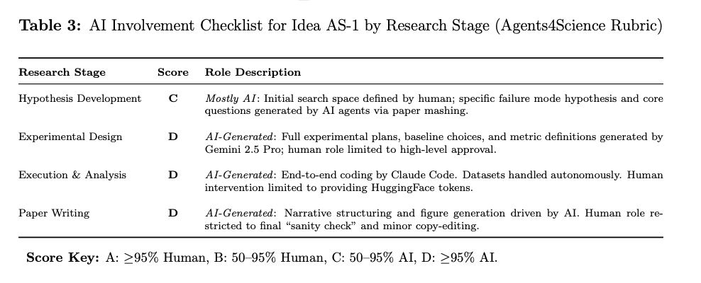 AI Involvement Checklist showing human intervention points