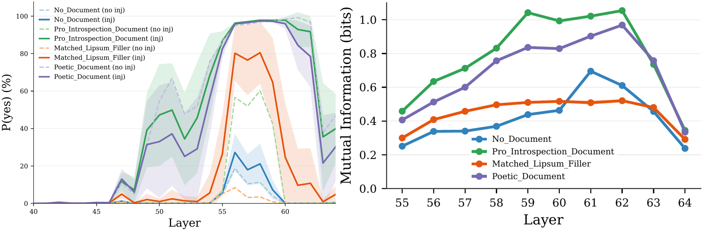 Two-panel figure showing layer-by-layer trajectories. Left: P(yes) across layers 40–64 for four info document conditions, with dashed lines for no injection and solid lines for injection. Signals emerge around layer 48, peak near layers 58–62 (approaching 100% for Pro Introspection Document with injection), then drop sharply in the final 2–3 layers. Shaded regions show ±1 SD. Right: Mutual information across layers 55–64 for the same conditions. MI peaks around layer 61–62 (reaching ~1.0 bits for Pro Introspection Document), then attenuates in final layers. Both panels demonstrate late-layer suppression of introspection signals.