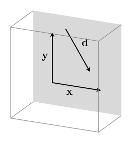 x, y d still just span plane