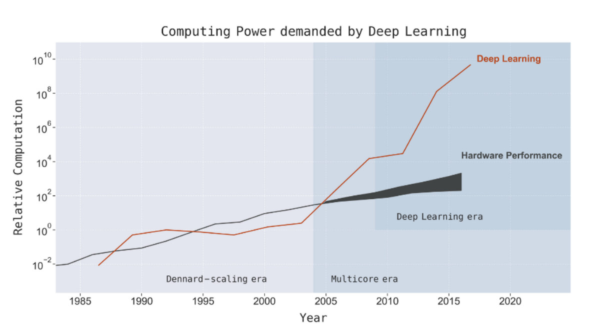 Computing power demanded by deep learning.