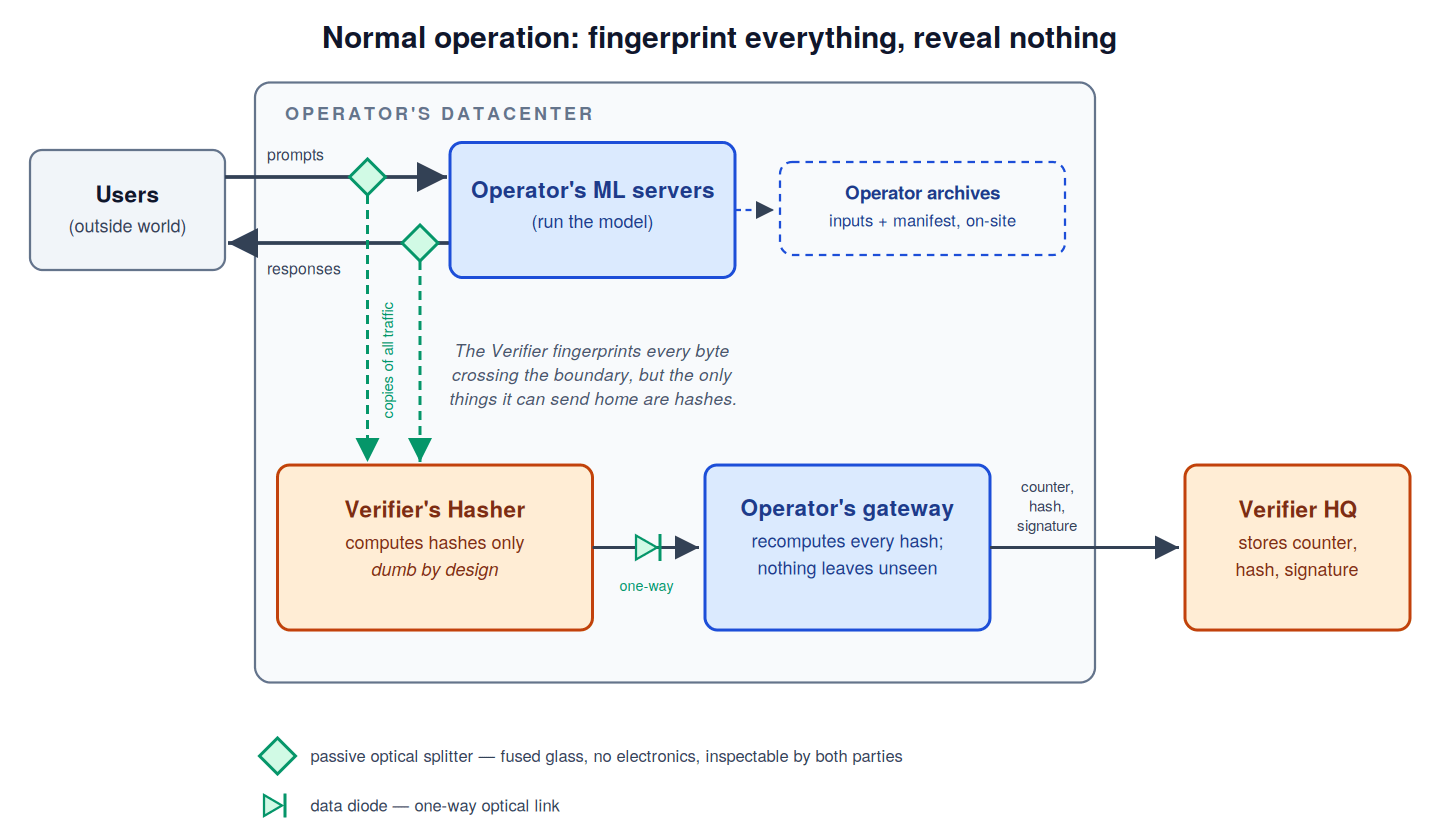 Normal operation: fingerprint everything, reveal nothing. Prompts and responses cross an optical boundary; the Verifier's Hasher is dumb by design and emits only hashes; the Operator's gateway recomputes every hash before it leaves the building.