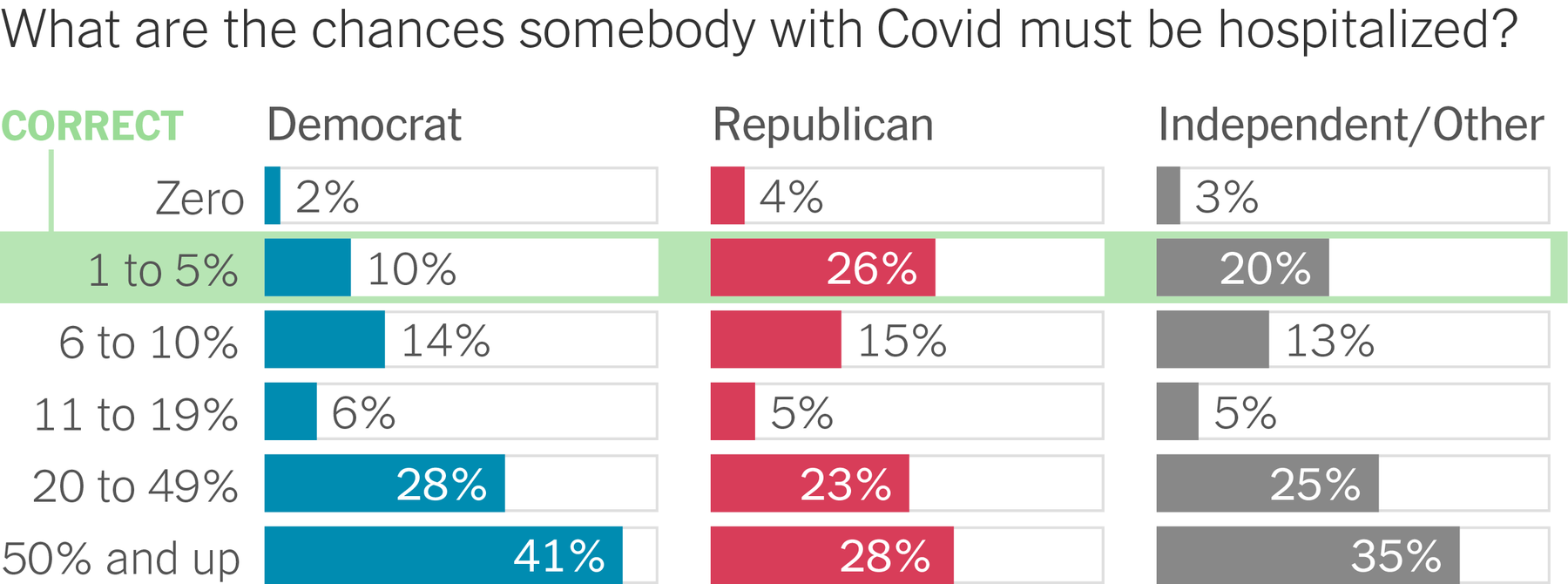 COVID severity estimates by party affiliation
