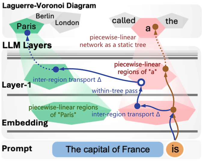LLM inter-region trasports