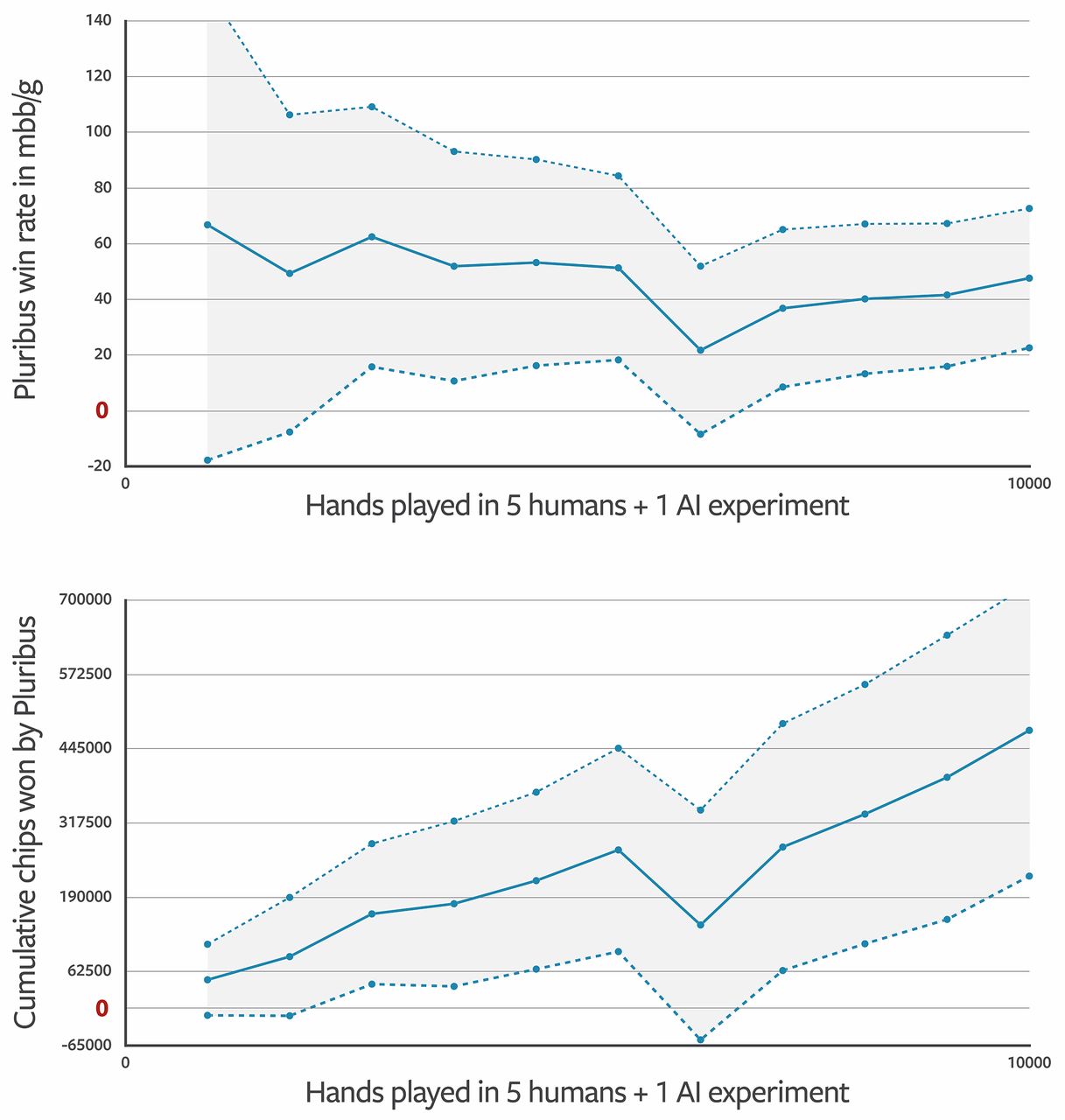 Performance of Pluribus in the 5 humans + 1 AI experiment