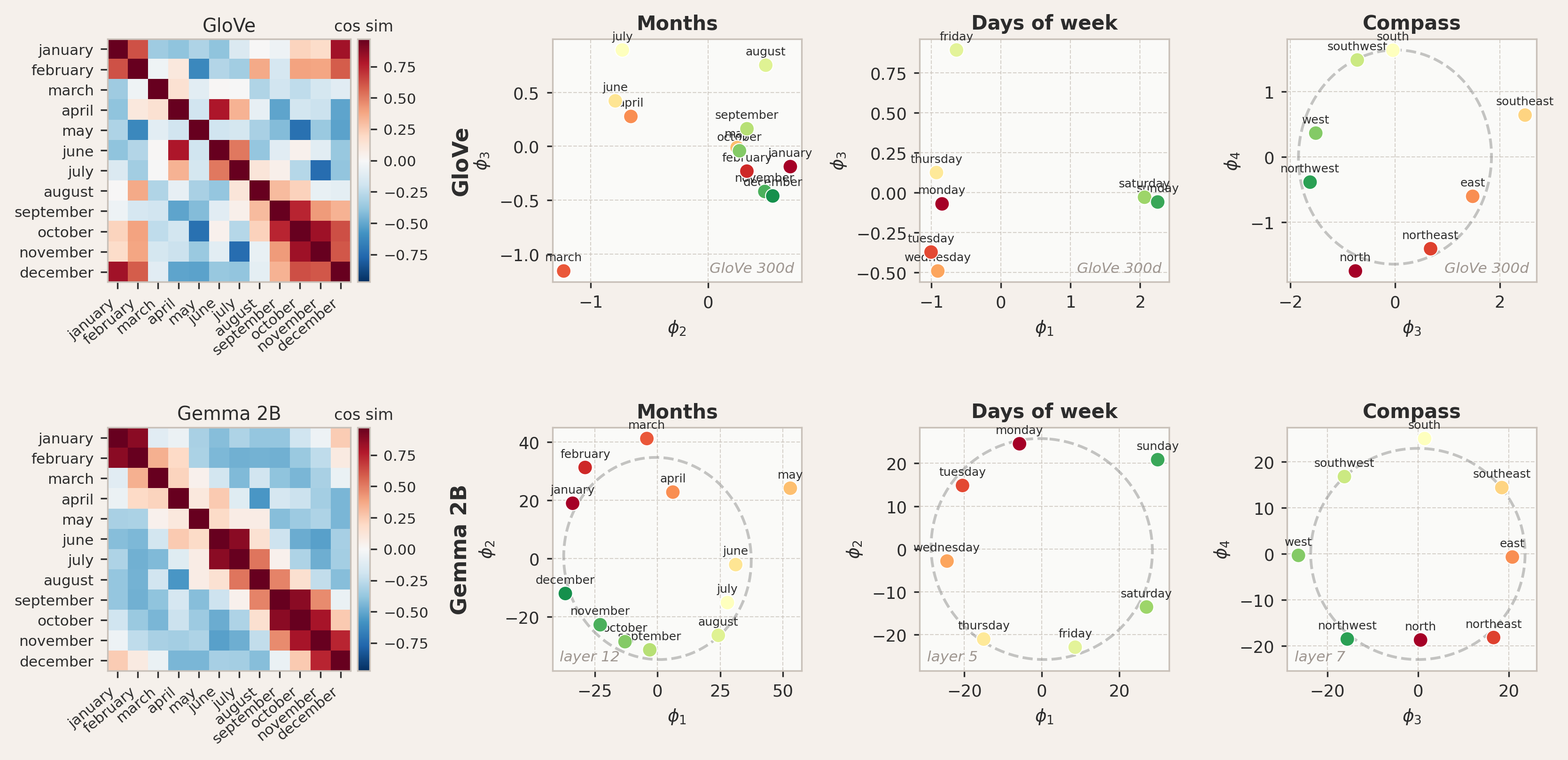 Experimental validation of periodic boundary conditions for months of the year, days of the week, and compass directions.