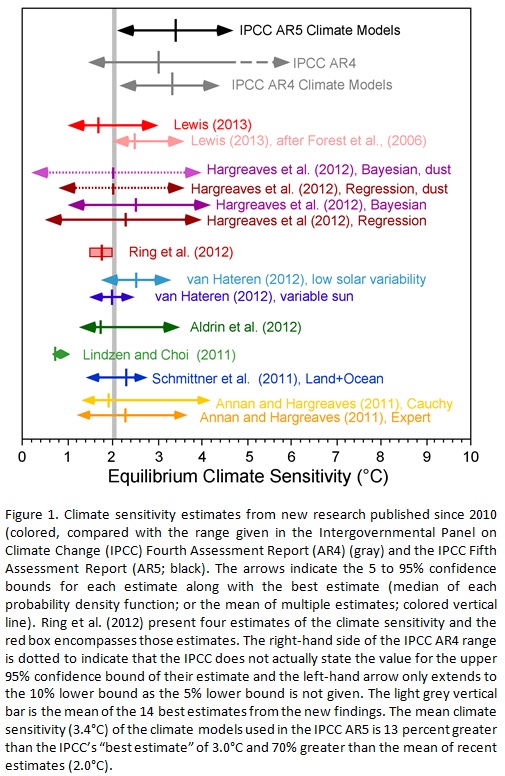 Climate sensitivity estimates (Michaels, 2013)