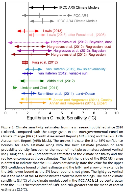 Climate sensitivity estimates (Michaels, 2013)