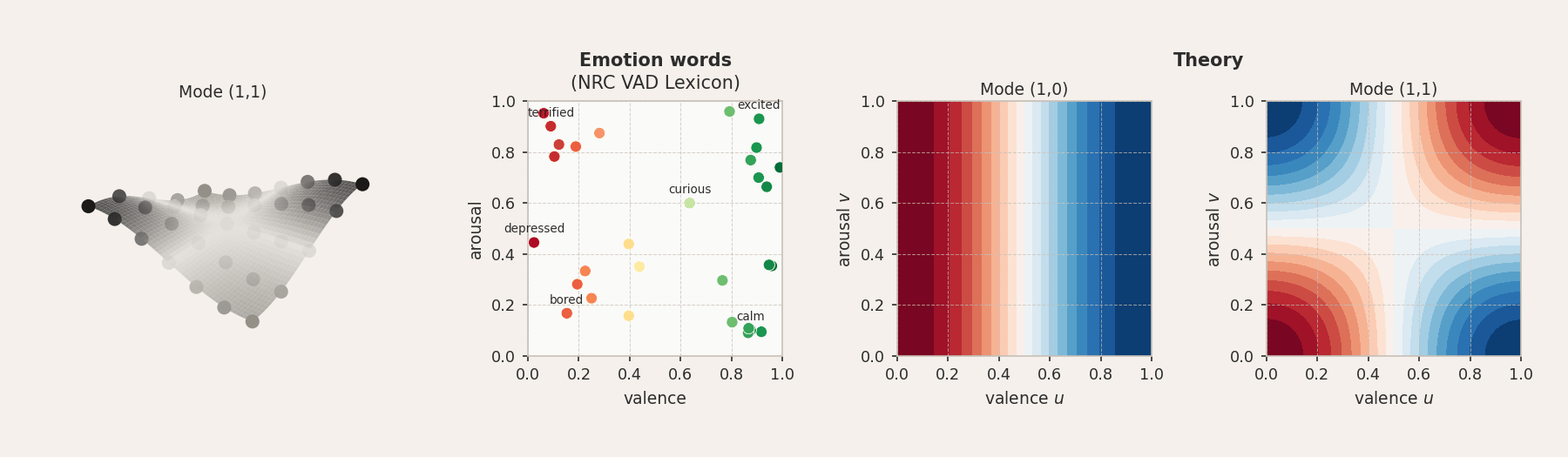 The 2D Neumann boundary condition applies to concepts varying along two independent semantic axes. Mode (1,0) captures variation along one axis only, while mode (1,1) encodes the interaction between both dimensions.
