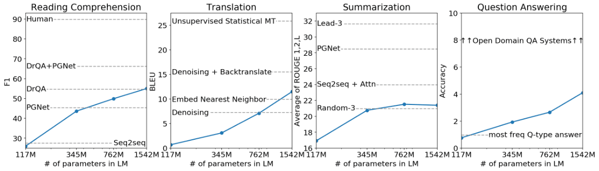 GPT-2 zero-shot scaling on Reading Comprehension (F1), Translation (BLEU), Summarization (ROUGE), and Question Answering (accuracy) — all improve with parameter count, none reach SOTA baselines shown as dashed lines.