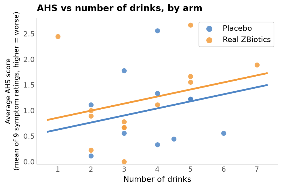 RCT Fig 3 - AHS vs drinks by arm.png